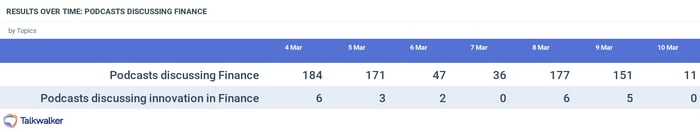 Même si de nombreux podcasts traitent de la finance, un petit nombre seulement se concentre sur l'innovation dans ce secteur.